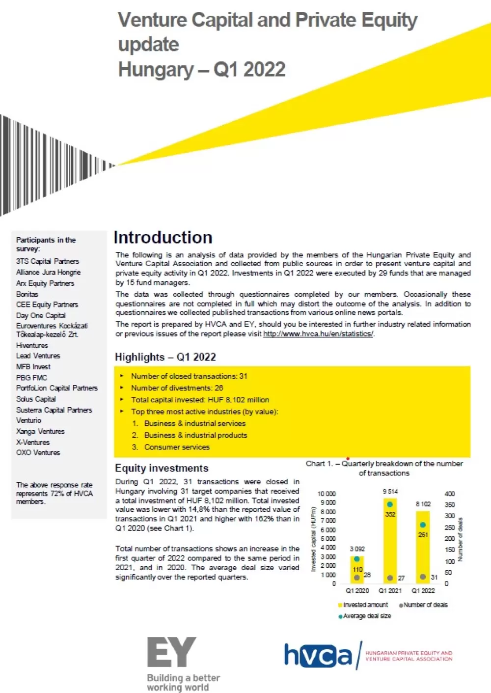 Investment Monitoring Report Q1 2022